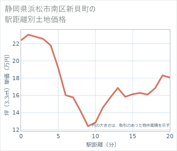 静岡県浜松市南区新貝町の徒歩距離別の土地坪単価