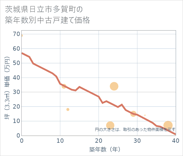 茨城県日立市多賀町の築年数別の中古戸建て坪単価