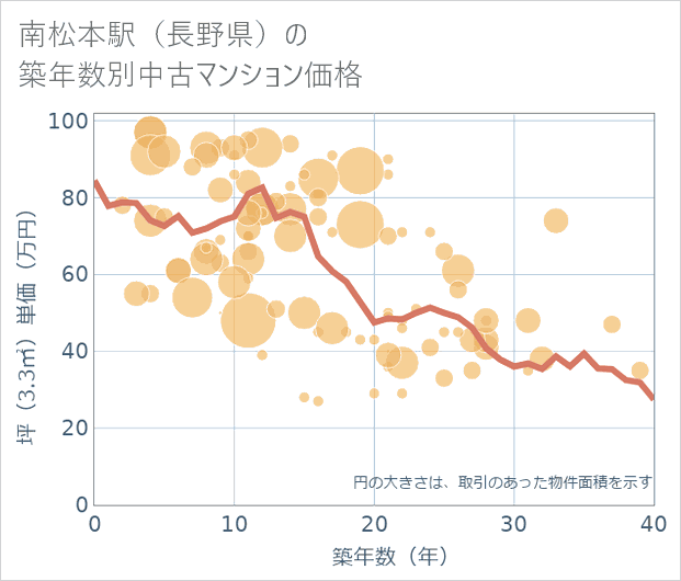 南松本駅(長野県)の築年数別の中古マンション坪単価