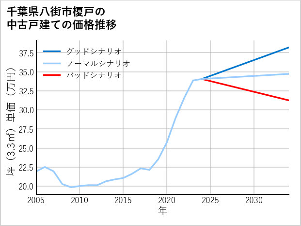 千葉県八街市榎戸の中古戸建て価格推移