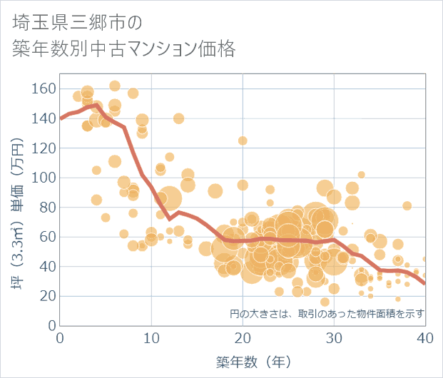 埼玉県三郷市の築年数別の中古マンション坪単価