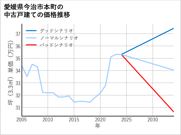 愛媛県今治市本町の中古戸建て価格推移