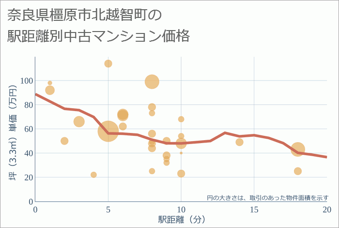 奈良県橿原市北越智町の徒歩距離別の中古マンション坪単価