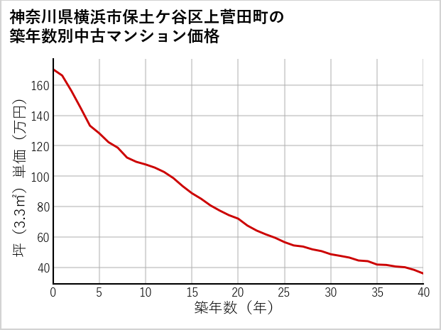神奈川県横浜市保土ケ谷区上菅田町の築年数別の中古マンション坪単価
