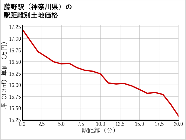 藤野駅（神奈川県）の徒歩距離別の土地坪単価