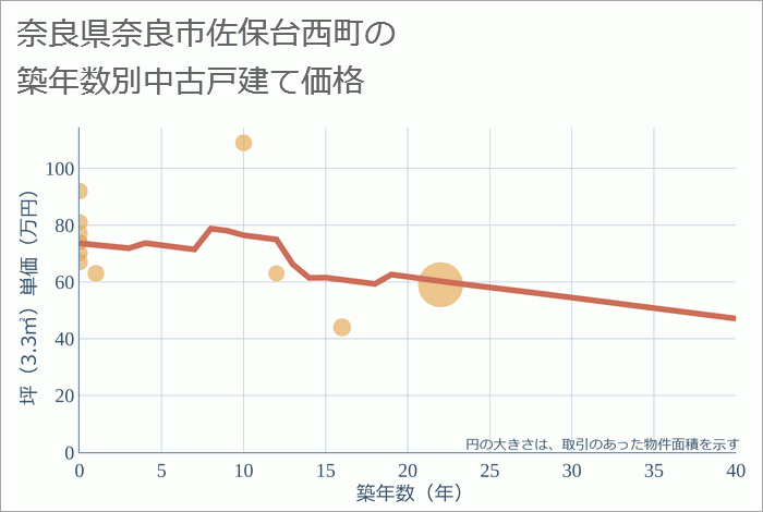 奈良県奈良市佐保台西町の築年数別の中古戸建て坪単価