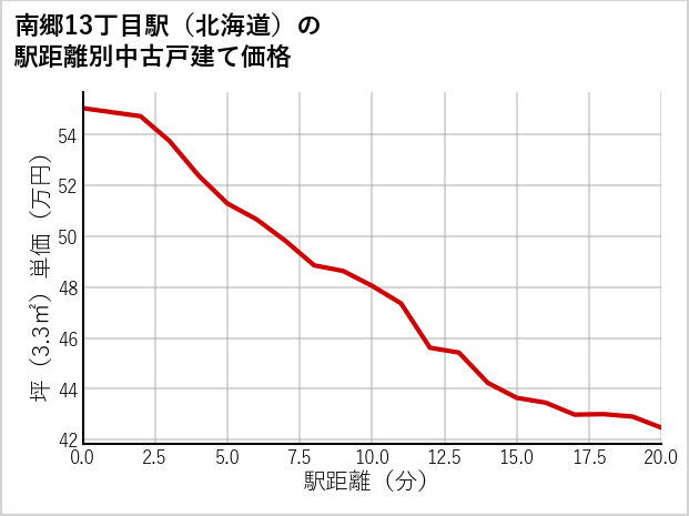 南郷13丁目駅（北海道）の徒歩距離別の中古戸建て坪単価