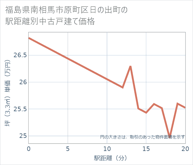 福島県南相馬市原町区日の出町の徒歩距離別の中古戸建て坪単価
