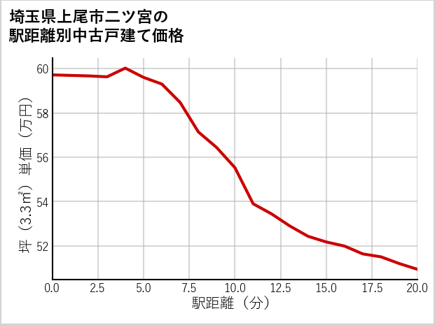 埼玉県上尾市二ツ宮の徒歩距離別の中古戸建て坪単価