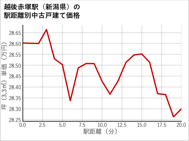 越後赤塚駅（新潟県）の徒歩距離別の中古戸建て坪単価