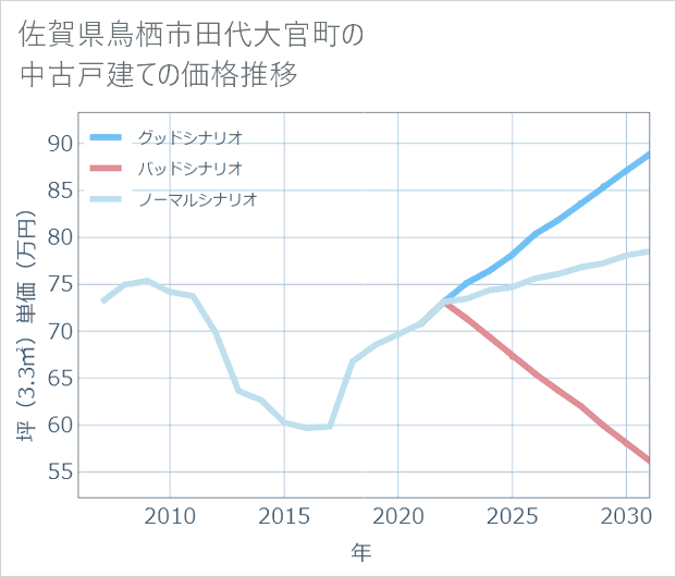 佐賀県鳥栖市田代大官町の中古戸建て価格推移