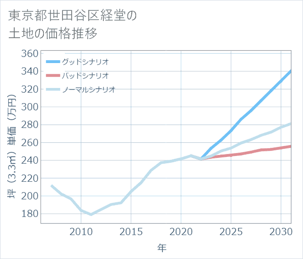 東京都世田谷区経堂の土地価格推移