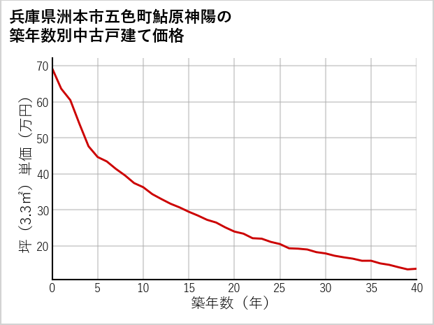 兵庫県洲本市五色町鮎原神陽の築年数別の中古戸建て坪単価