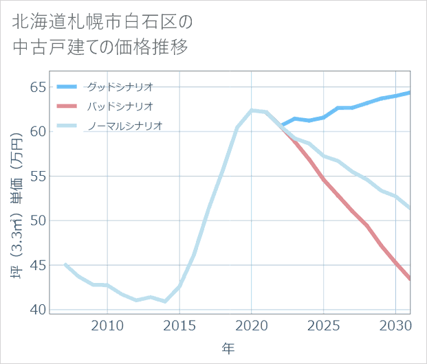 北海道札幌市白石区の中古戸建て価格推移