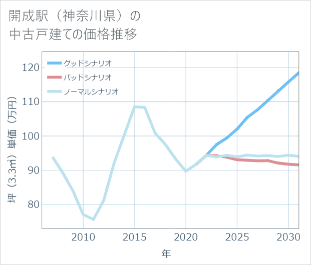開成駅(神奈川県)の中古戸建て価格推移