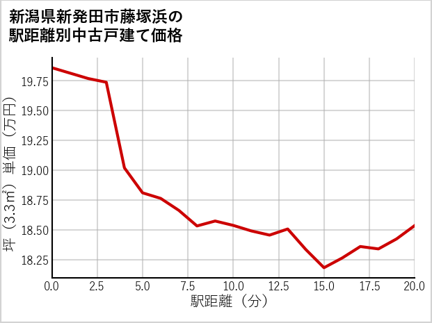 新潟県新発田市藤塚浜の徒歩距離別の中古戸建て坪単価