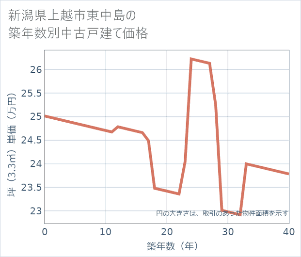 新潟県上越市東中島の築年数別の中古戸建て坪単価