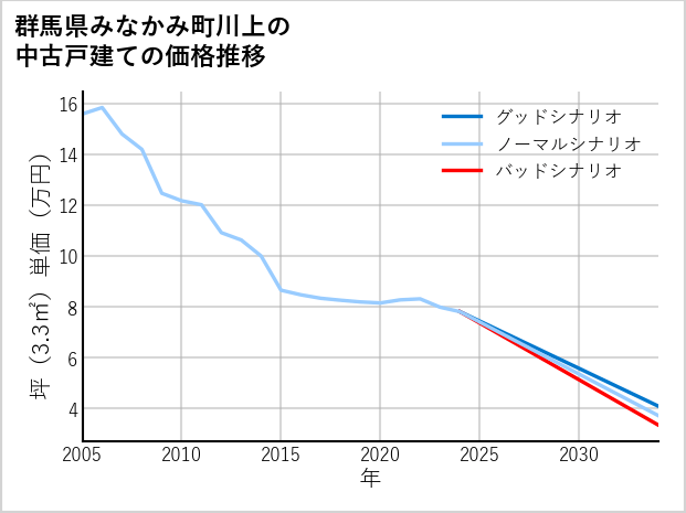 群馬県みなかみ町川上の中古戸建て価格推移