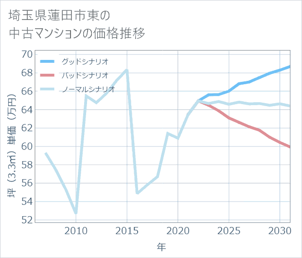 埼玉県蓮田市東の中古マンション価格推移