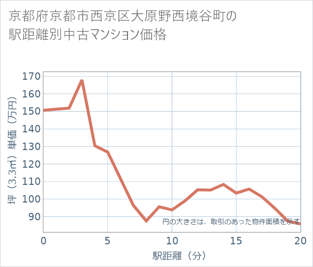 京都府京都市西京区大原野西境谷町の徒歩距離別の中古マンション坪単価