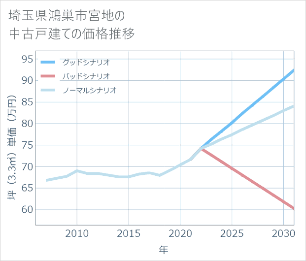 埼玉県鴻巣市宮地の中古戸建て価格推移