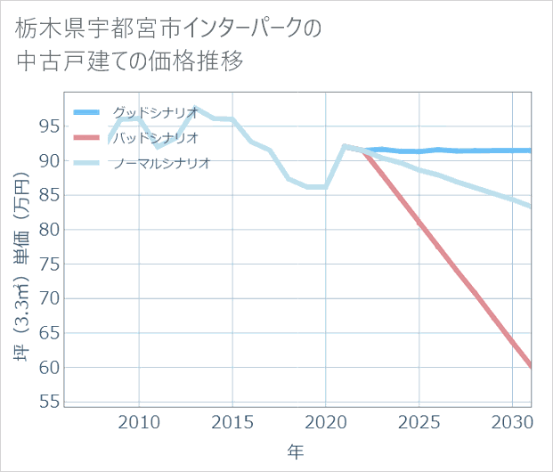 栃木県宇都宮市インターパークの中古戸建て価格推移