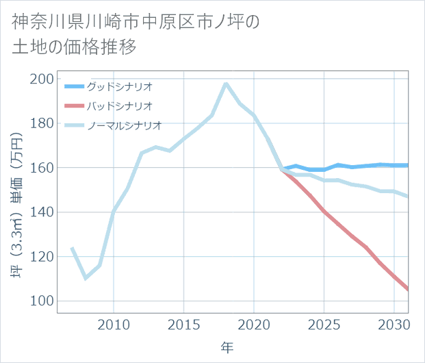 神奈川県川崎市中原区市ノ坪の土地価格推移