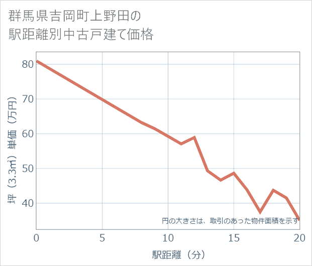 群馬県吉岡町上野田の徒歩距離別の中古戸建て坪単価