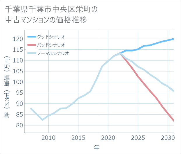 千葉県千葉市中央区栄町の中古マンション価格推移