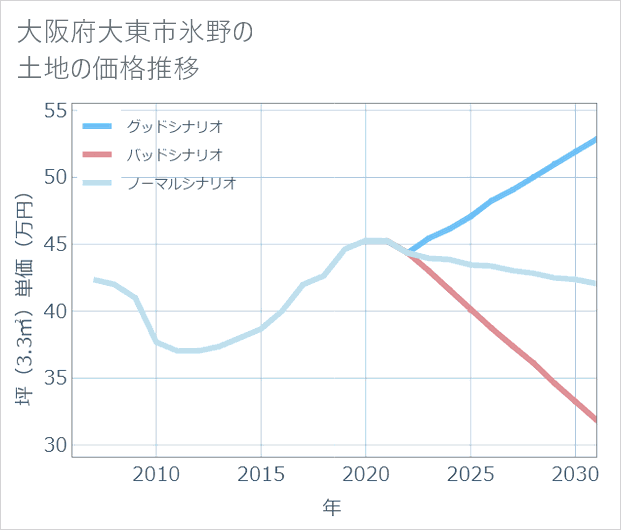 大阪府大東市氷野の土地価格推移