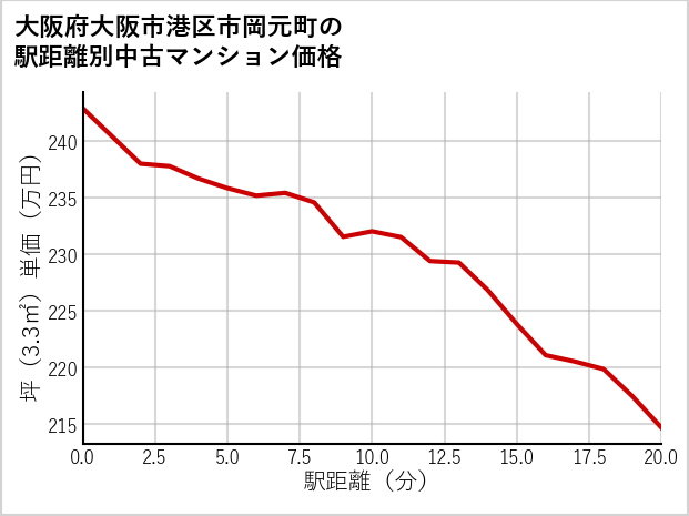 大阪府大阪市港区市岡元町の徒歩距離別の中古マンション坪単価
