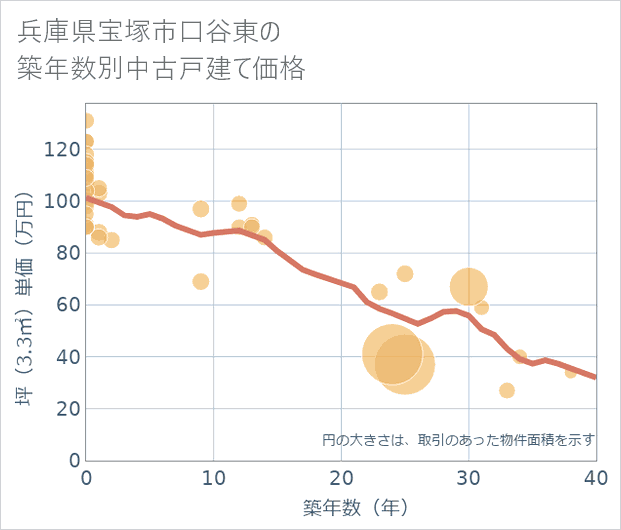 兵庫県宝塚市口谷東の築年数別の中古戸建て坪単価