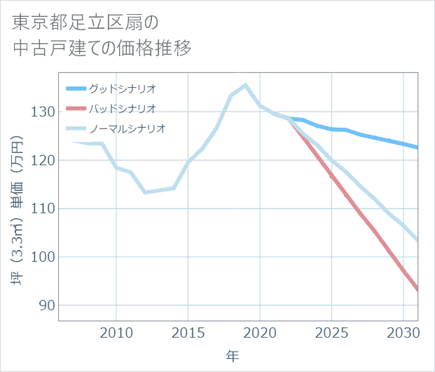 東京都足立区扇の中古戸建て価格推移