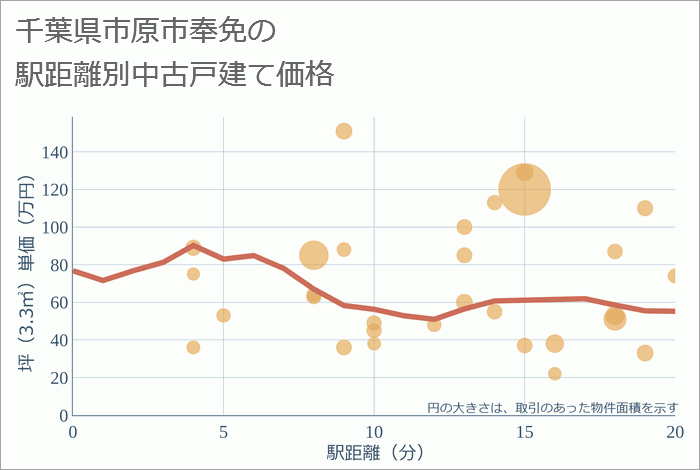 千葉県市原市奉免の徒歩距離別の中古戸建て坪単価