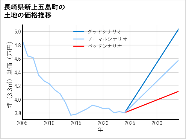 長崎県新上五島町の土地価格推移