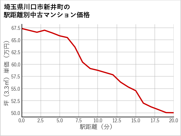 埼玉県川口市新井町の徒歩距離別の中古マンション坪単価