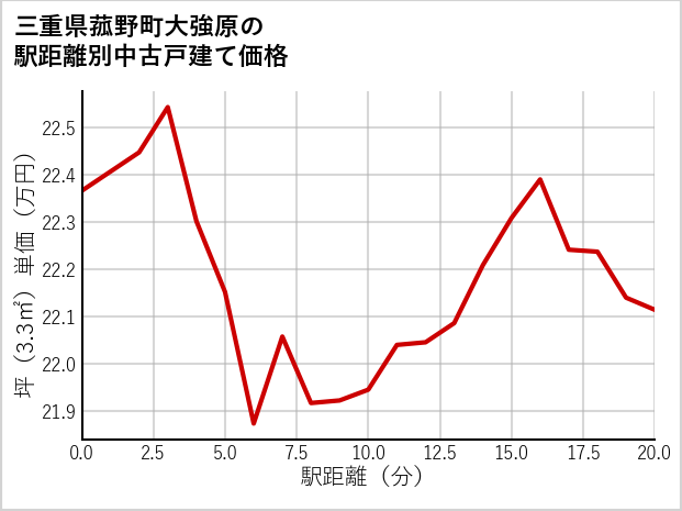 三重県菰野町大強原の徒歩距離別の中古戸建て坪単価