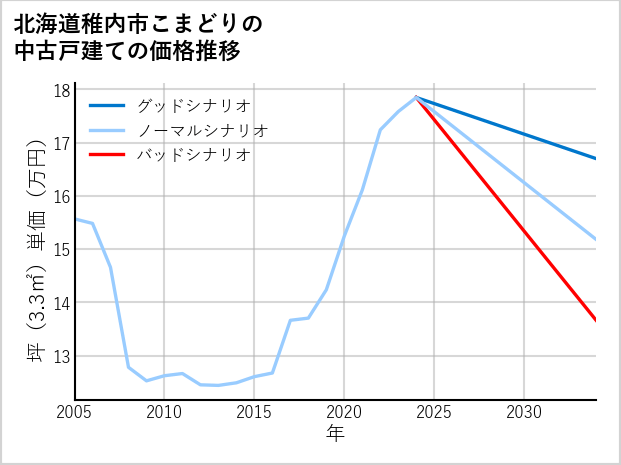 北海道稚内市こまどりの中古戸建て価格推移