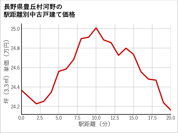 長野県豊丘村河野の徒歩距離別の中古戸建て坪単価