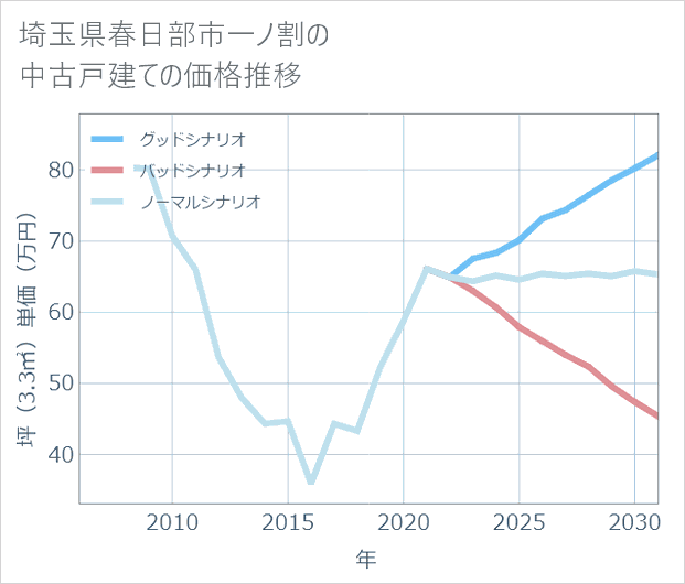 埼玉県春日部市一ノ割の中古戸建て価格推移