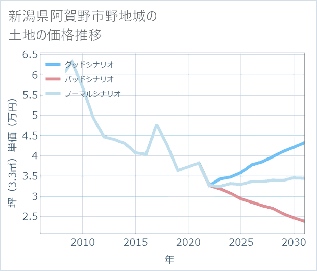 新潟県阿賀野市野地城の土地価格推移