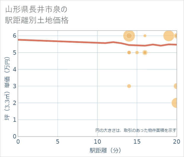 山形県長井市泉の徒歩距離別の土地坪単価