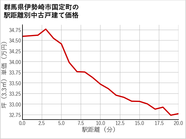 群馬県伊勢崎市国定町の徒歩距離別の中古戸建て坪単価