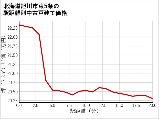 北海道旭川市東5条の徒歩距離別の中古戸建て坪単価