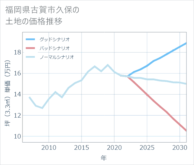 福岡県古賀市久保の土地価格推移