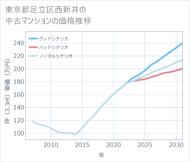 東京都足立区西新井の中古マンション価格推移