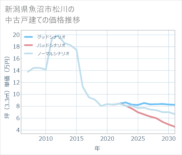 新潟県魚沼市松川の中古戸建て価格推移