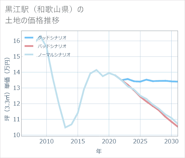 黒江駅(和歌山県)の土地価格推移