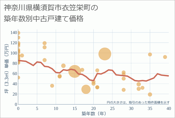 神奈川県横須賀市衣笠栄町の築年数別の中古戸建て坪単価