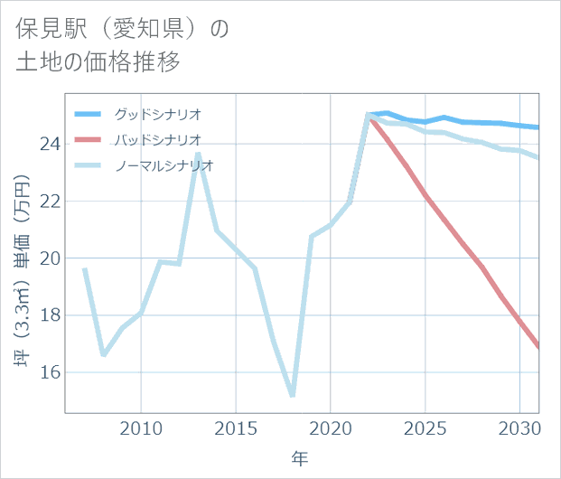 保見駅(愛知県)の土地価格推移